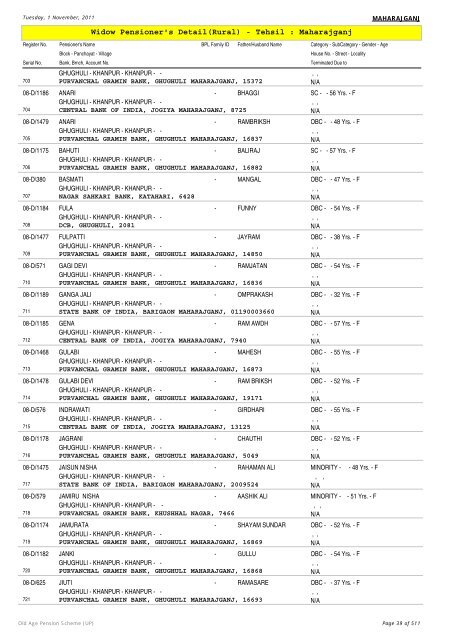 Widow Pensioner's Detail(Rural) - Tehsil : Maharajganj