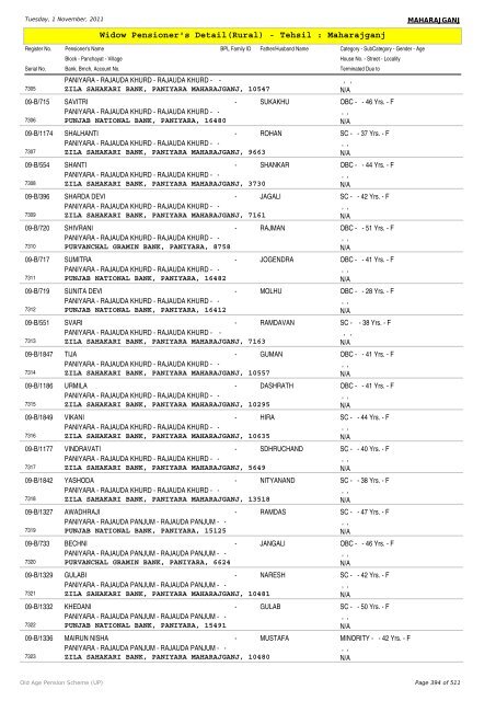 Widow Pensioner's Detail(Rural) - Tehsil : Maharajganj