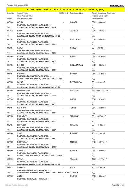Widow Pensioner's Detail(Rural) - Tehsil : Maharajganj