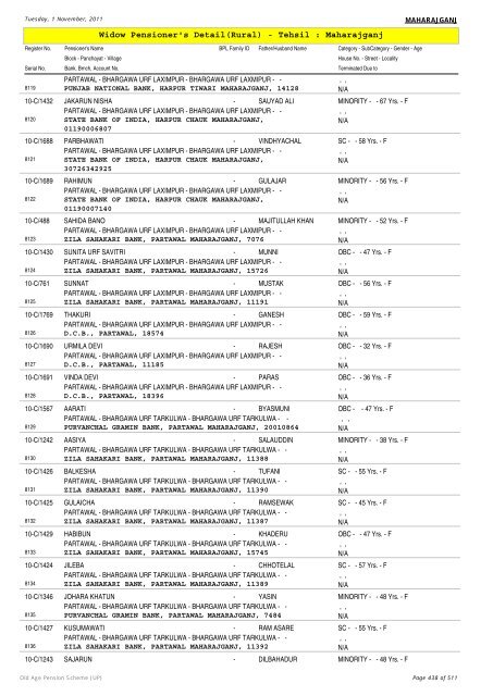 Widow Pensioner's Detail(Rural) - Tehsil : Maharajganj