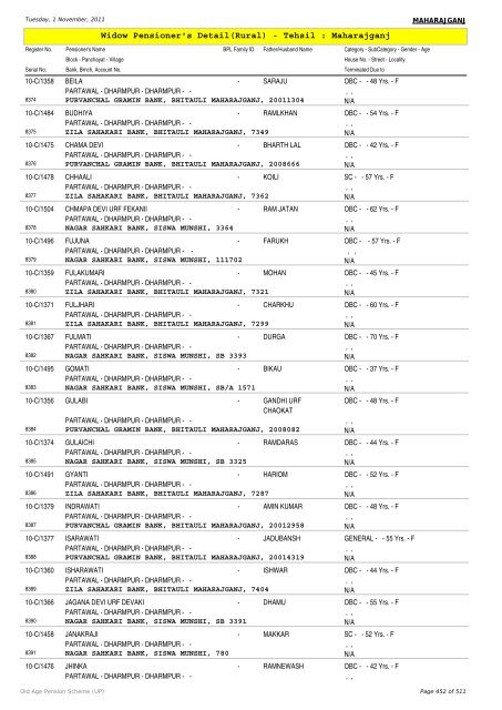 Widow Pensioner's Detail(Rural) - Tehsil : Maharajganj