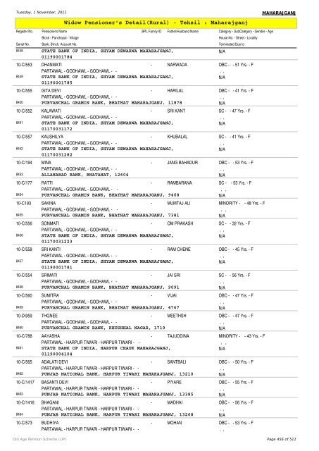 Widow Pensioner's Detail(Rural) - Tehsil : Maharajganj