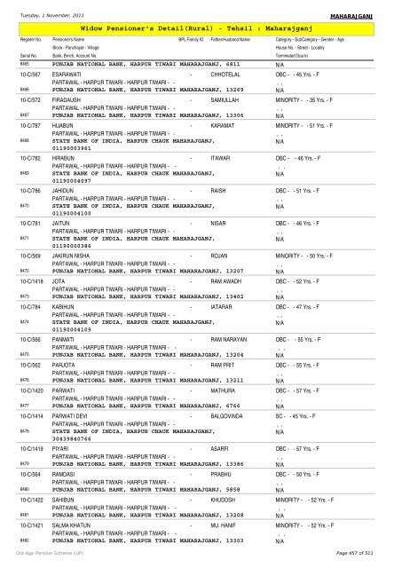 Widow Pensioner's Detail(Rural) - Tehsil : Maharajganj
