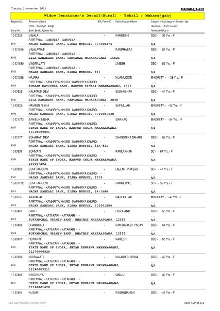 Widow Pensioner's Detail(Rural) - Tehsil : Maharajganj