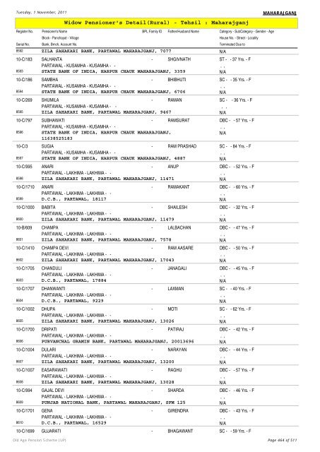 Widow Pensioner's Detail(Rural) - Tehsil : Maharajganj