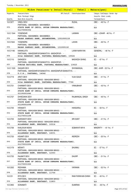 Widow Pensioner's Detail(Rural) - Tehsil : Maharajganj