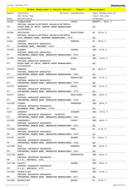 Widow Pensioner's Detail(Rural) - Tehsil : Maharajganj