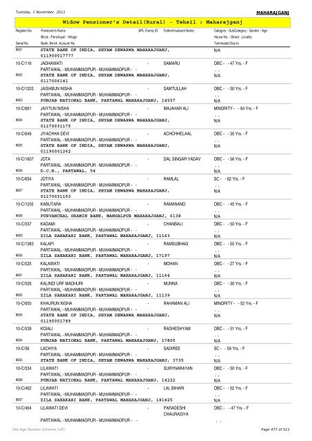 Widow Pensioner's Detail(Rural) - Tehsil : Maharajganj