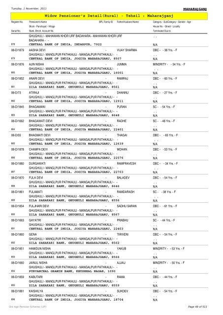 Widow Pensioner's Detail(Rural) - Tehsil : Maharajganj