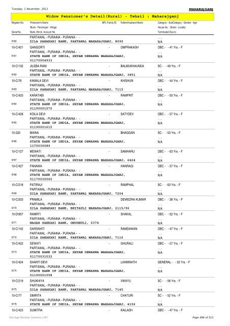 Widow Pensioner's Detail(Rural) - Tehsil : Maharajganj