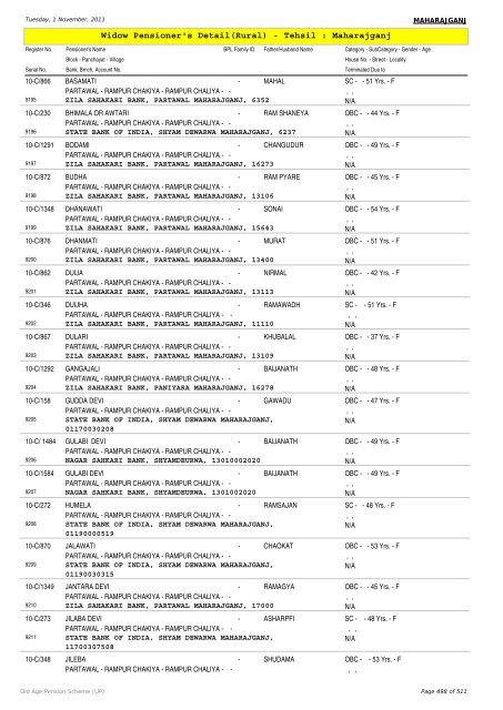 Widow Pensioner's Detail(Rural) - Tehsil : Maharajganj