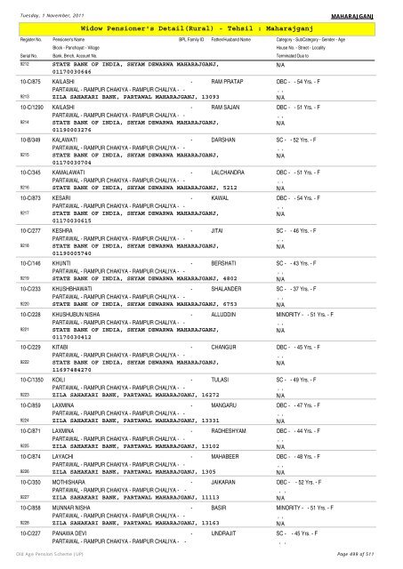 Widow Pensioner's Detail(Rural) - Tehsil : Maharajganj