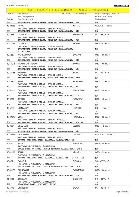 Widow Pensioner's Detail(Rural) - Tehsil : Maharajganj