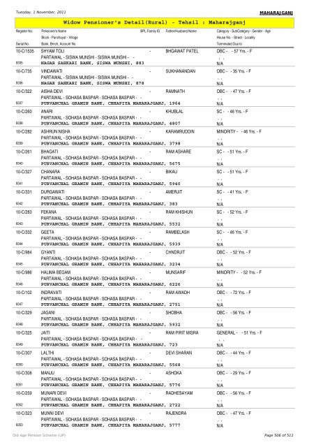 Widow Pensioner's Detail(Rural) - Tehsil : Maharajganj