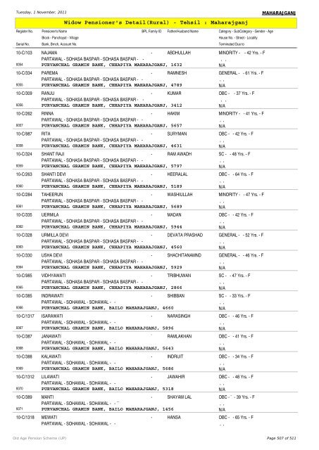 Widow Pensioner's Detail(Rural) - Tehsil : Maharajganj