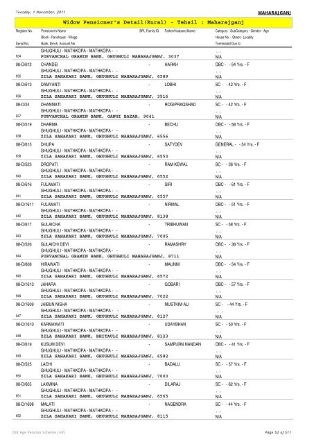 Widow Pensioner's Detail(Rural) - Tehsil : Maharajganj