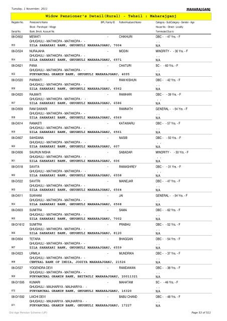 Widow Pensioner's Detail(Rural) - Tehsil : Maharajganj