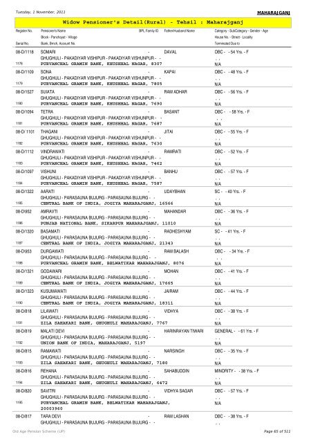Widow Pensioner's Detail(Rural) - Tehsil : Maharajganj