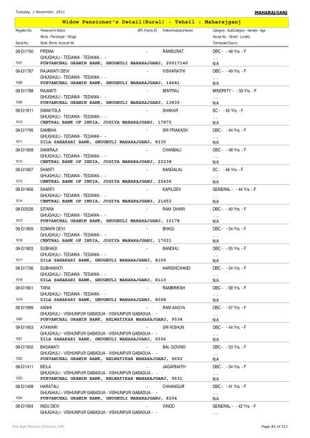 Widow Pensioner's Detail(Rural) - Tehsil : Maharajganj