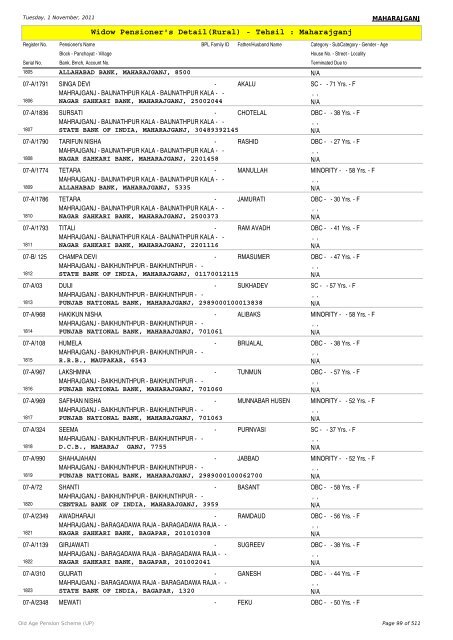 Widow Pensioner's Detail(Rural) - Tehsil : Maharajganj