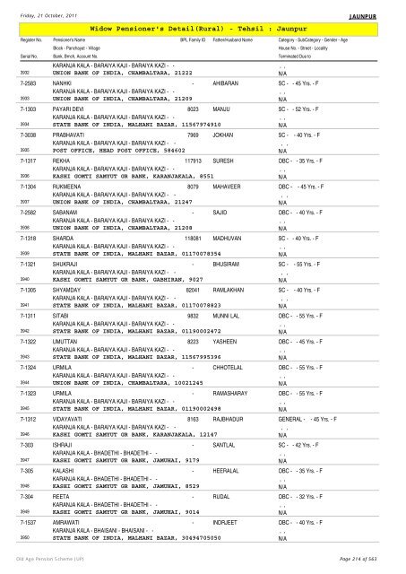 Widow Pensioner's Detail(Rural) - Tehsil : Jaunpur