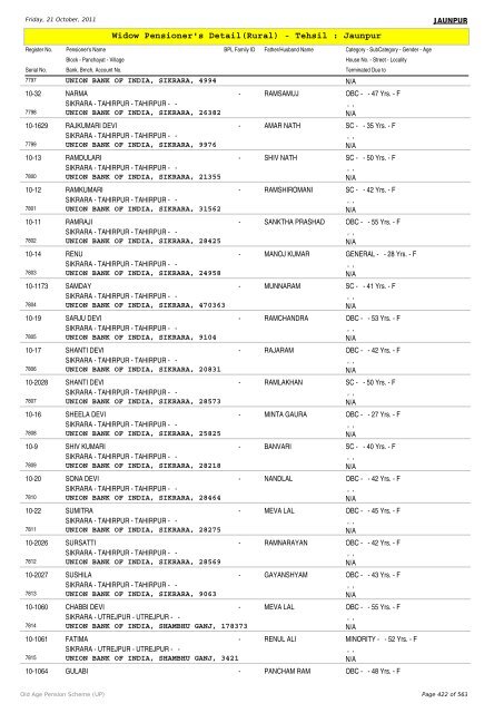 Widow Pensioner's Detail(Rural) - Tehsil : Jaunpur