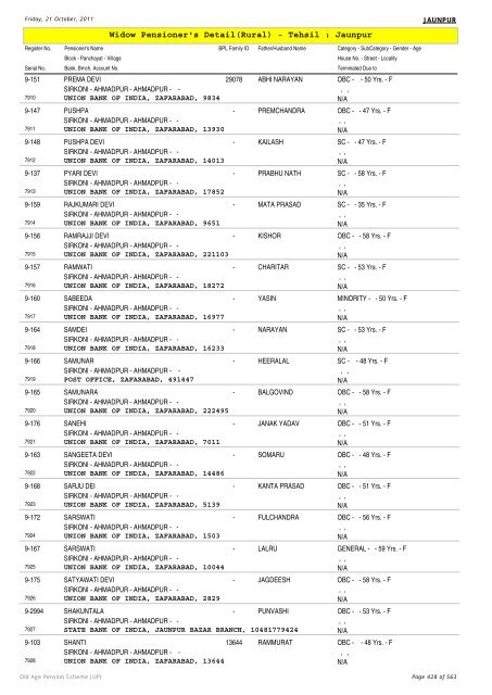 Widow Pensioner's Detail(Rural) - Tehsil : Jaunpur