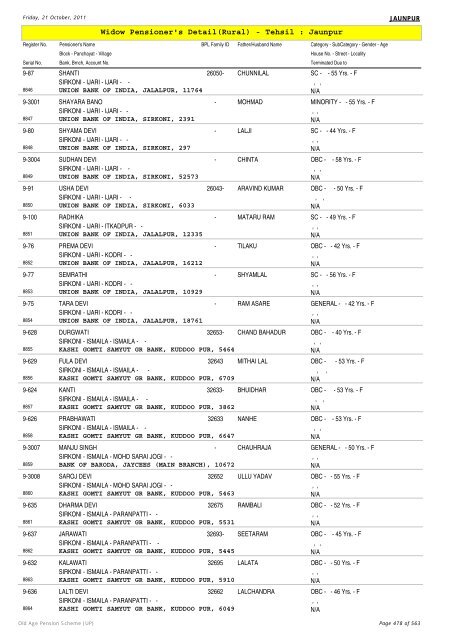 Widow Pensioner's Detail(Rural) - Tehsil : Jaunpur
