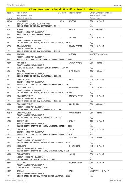 Widow Pensioner's Detail(Rural) - Tehsil : Jaunpur