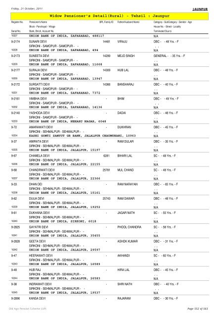 Widow Pensioner's Detail(Rural) - Tehsil : Jaunpur