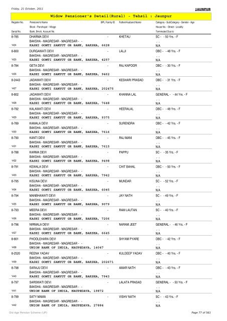 Widow Pensioner's Detail(Rural) - Tehsil : Jaunpur