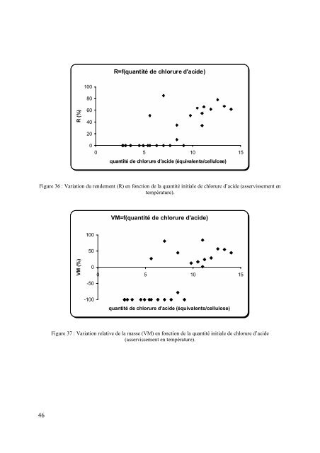 Etude de nouvelles stratégies de valorisation de mono et ...