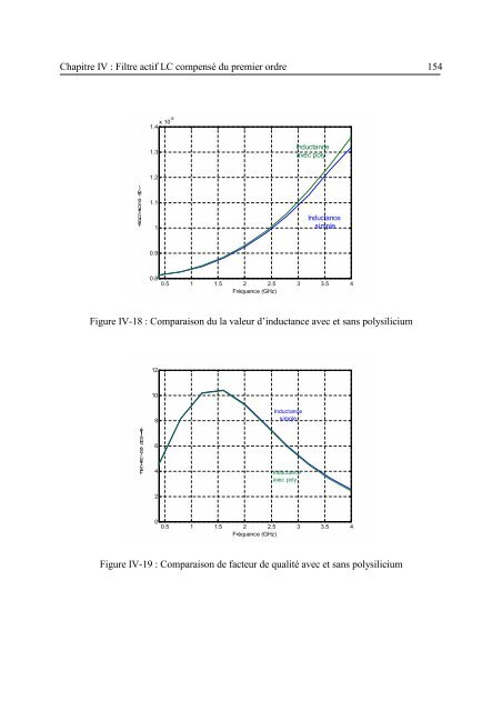 Etude et conception de structures de filtrage actif radiofréquence ...