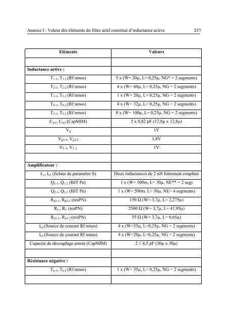 Etude et conception de structures de filtrage actif radiofréquence ...