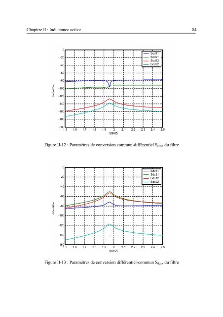 Etude et conception de structures de filtrage actif radiofréquence ...