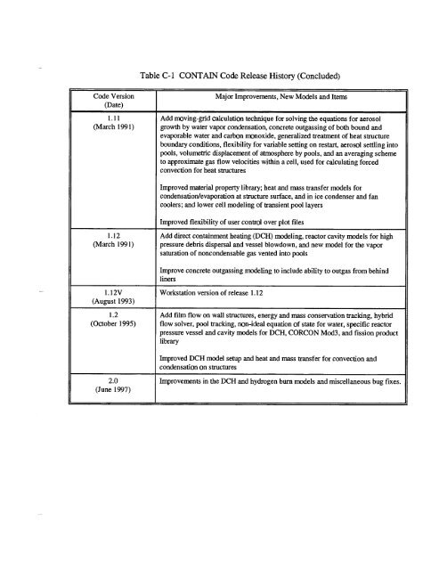 Code Manual for CONTAIN 2.0 - Federation of American Scientists