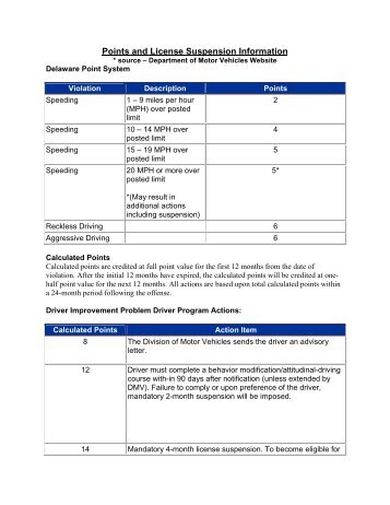 Points and License Suspension Information