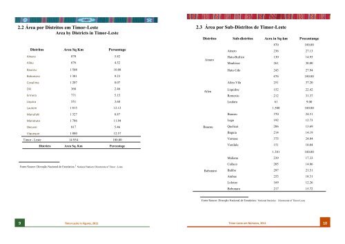 timor-leste in figures timor-leste em números - Direcção Nacional de ...