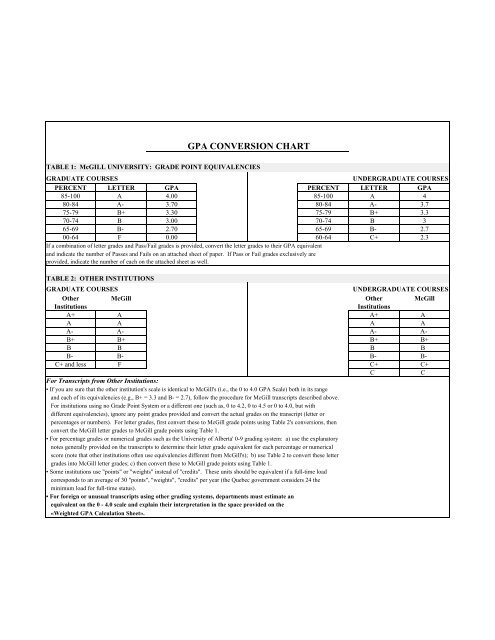 Gpa Conversion Chart 4 0 Scale