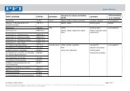 SVHC candidate CAS No. parameter relevance ... - PFI Germany Start