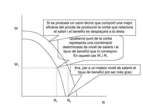 Preus relatius i distribució de l'excedent - Inici