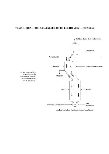 TEMA 3: REACTORES CATALITICOS DE LECHO MOVIL (2 FASES)