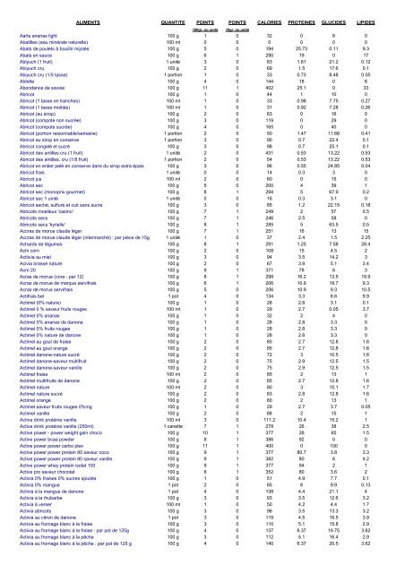 ALIMENTS QUANTITE POINTS POINTS CALORIES ... - Supertoinette