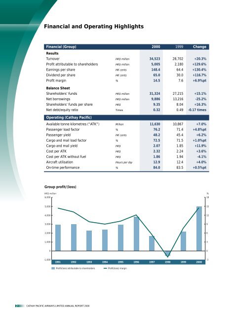 Annual Report 2000 - Cathay Pacific