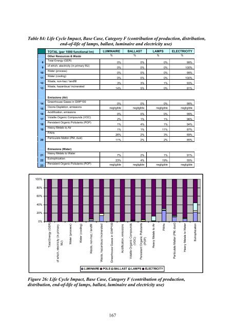 Final Report Lot 9: Public street lighting - Amper