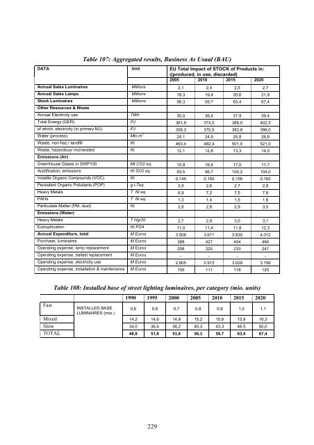 Final Report Lot 9: Public street lighting - Amper