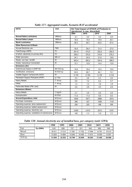 Final Report Lot 9: Public street lighting - Amper