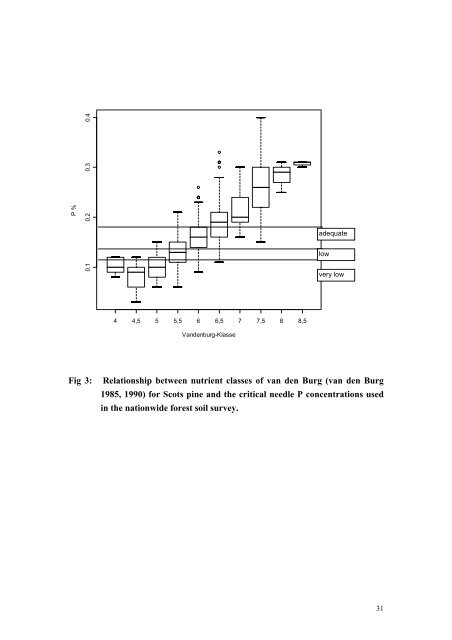 assessment of changes in the phosphorus status of forest ...