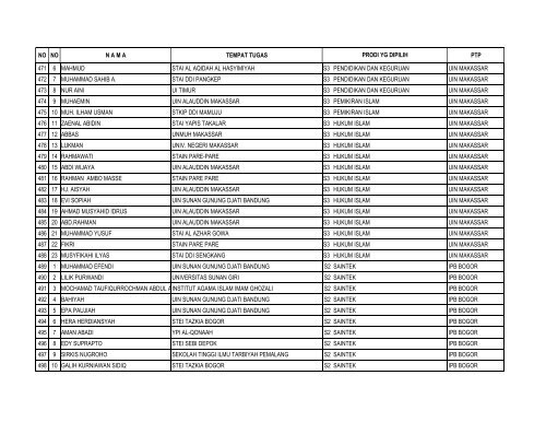 Lampiran Peserta Beasiswa Studi 2011