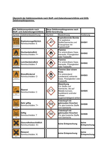 Übersicht der Gefahrensymbole nach Stoff- und ...